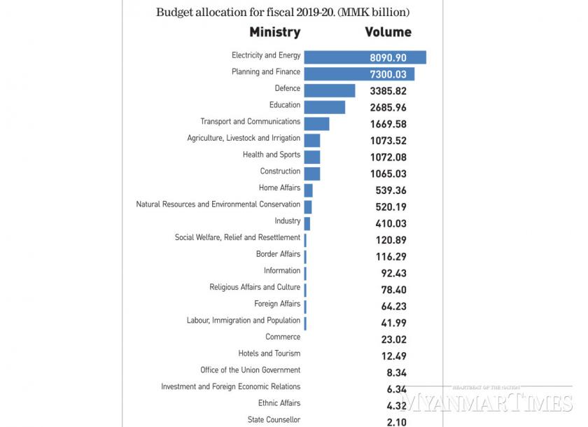 Spending on electricity tops budget for the first time National